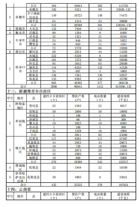 4.186GW、8689個(gè)村級(jí)扶貧電站 十三五第一批光伏扶貧指標(biāo)公布！