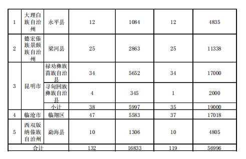 4.186GW、8689個(gè)村級(jí)扶貧電站 十三五第一批光伏扶貧指標(biāo)公布！