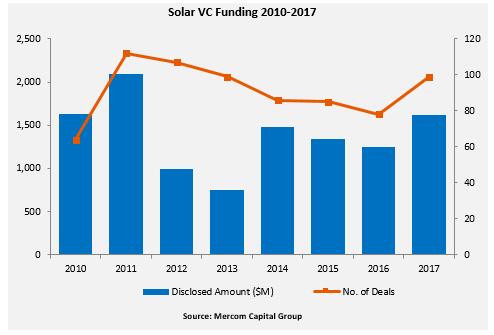 2017年光伏企業(yè)資金回暖（附圖表）