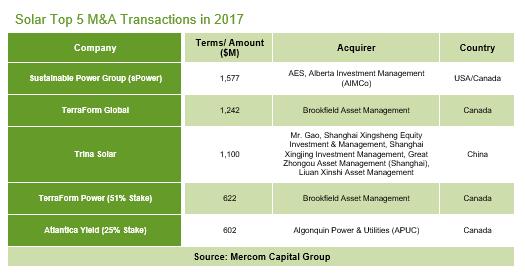 2017年光伏企業(yè)資金回暖（附圖表）