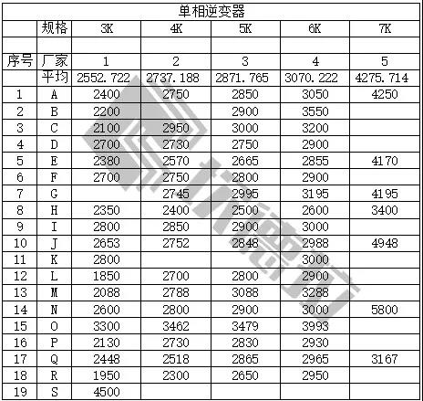 中民新能300MW戶用光伏逆變器開標（附開標價）