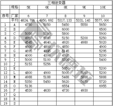 中民新能300MW戶用光伏逆變器開標（附開標價）