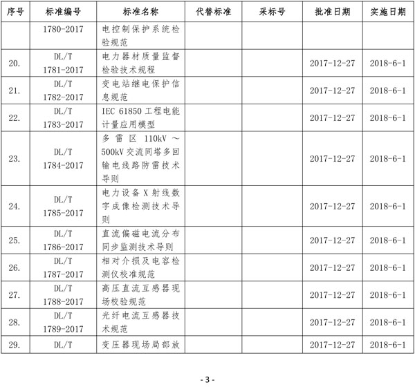 國家能源局批準(zhǔn)80項(xiàng)行業(yè)標(biāo)準(zhǔn)：能源9項(xiàng) 電力37項(xiàng)