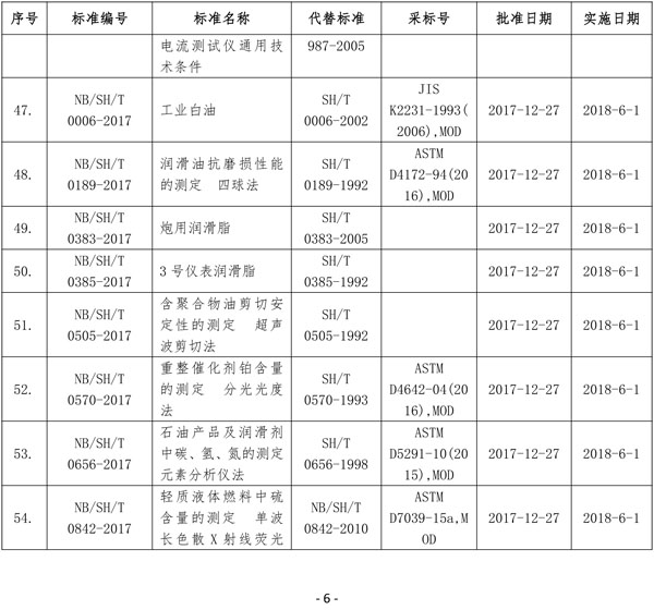 國家能源局批準(zhǔn)80項(xiàng)行業(yè)標(biāo)準(zhǔn)：能源9項(xiàng) 電力37項(xiàng)