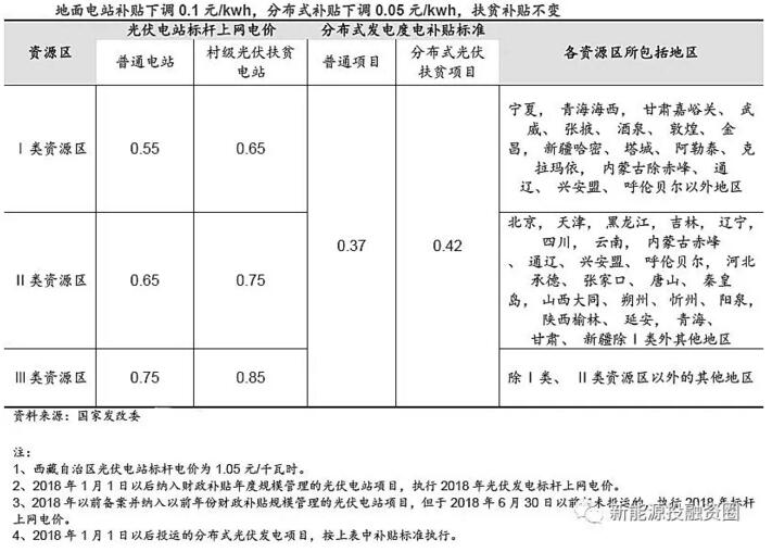 分布式電價超越地面電站 “自發(fā)自用”將成為主流