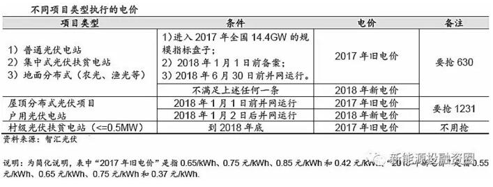 分布式電價超越地面電站 “自發(fā)自用”將成為主流