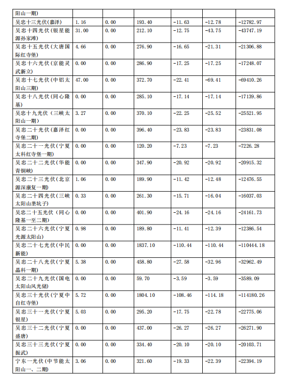 2017年11月份寧夏電網(wǎng)“兩個(gè)細(xì)則”考核補(bǔ)償情況（光伏）