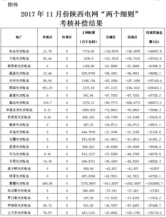 2017年11月份陜西電網(wǎng)“兩個(gè)細(xì)則”考核補(bǔ)償情況（光伏）