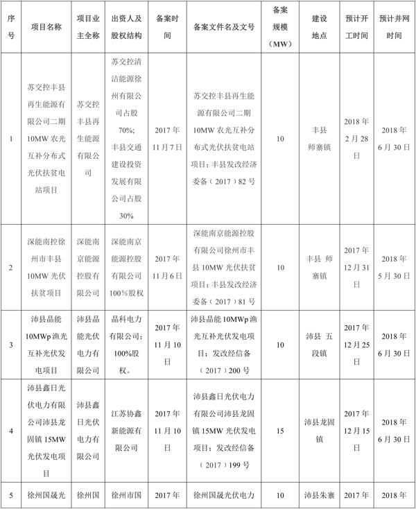 全部用于扶貧！江蘇徐州2017年102MW光伏指標(biāo)分配名單（表）