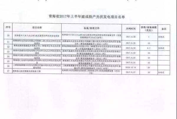 青海省2017年17個并網(wǎng)光伏項目上網(wǎng)電價公布