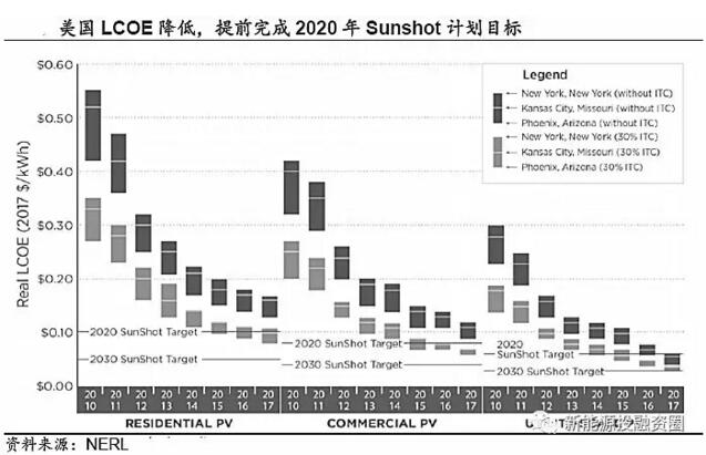 推薦！2018年全球光伏市場分析