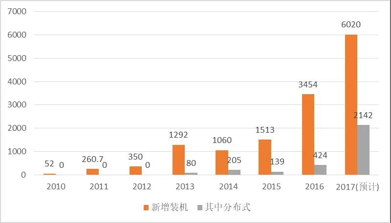 2017年光伏行業(yè)發(fā)展回顧及2018年展望