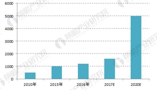 2018年中國分布式能源發(fā)展現(xiàn)狀分析