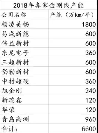 火爆的金剛線應用市場，這家公司占據(jù)了全球50%以上的市場份額