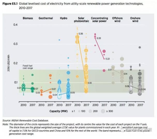 2017年全球各類可再生能源發(fā)電最新成本數(shù)據(jù)全披露：光伏地面電站0.10美元/千瓦時(shí)
