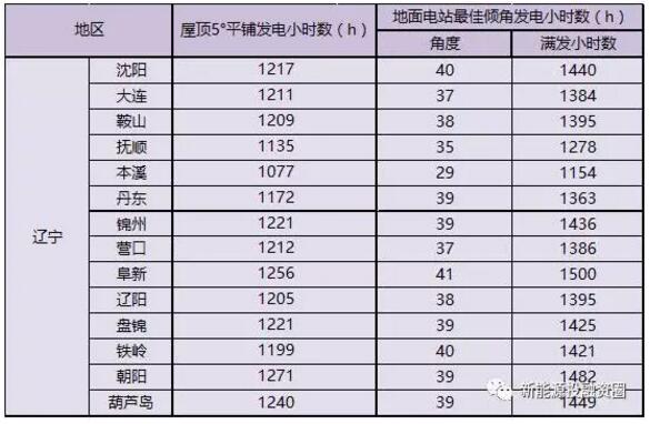 遼寧省各市光伏項(xiàng)目投資收益率分析