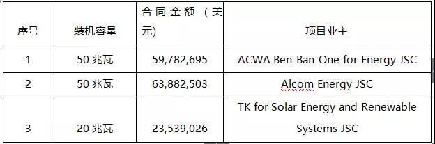 7.89元/瓦，這家中國(guó)企業(yè)以1.47億美元中標(biāo)埃及120MW EPC項(xiàng)目！