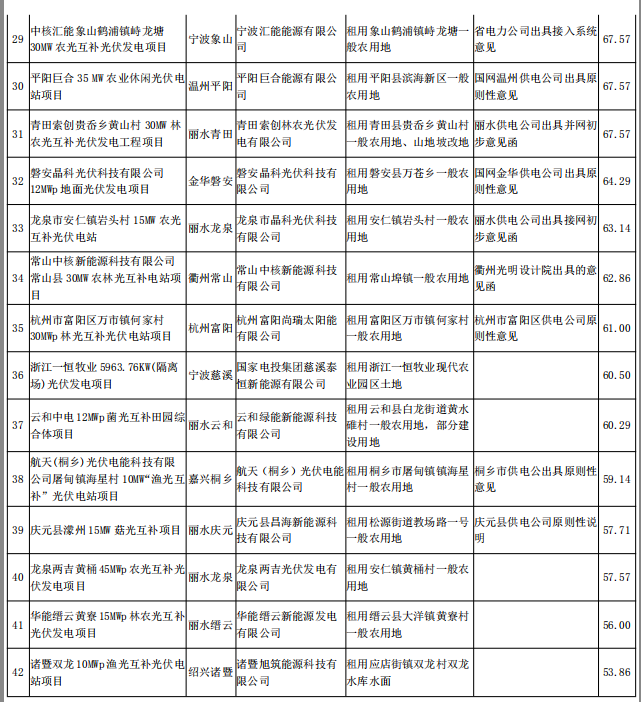 浙江2017及2018年度普通地面光伏電站規(guī)模競(jìng)爭(zhēng)性分配專家評(píng)審結(jié)果公示