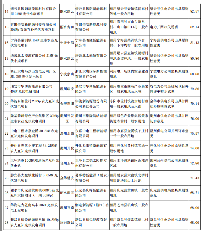 浙江2017及2018年度普通地面光伏電站規(guī)模競(jìng)爭(zhēng)性分配專家評(píng)審結(jié)果公示