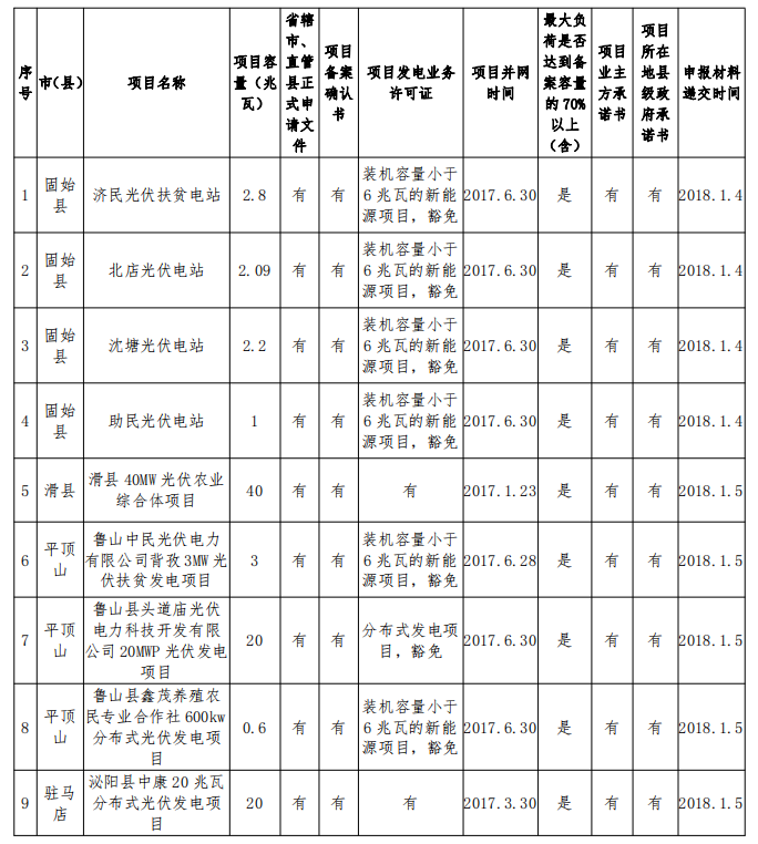 132.68MW！河南公示2017年光伏扶貧電站建設規(guī)模