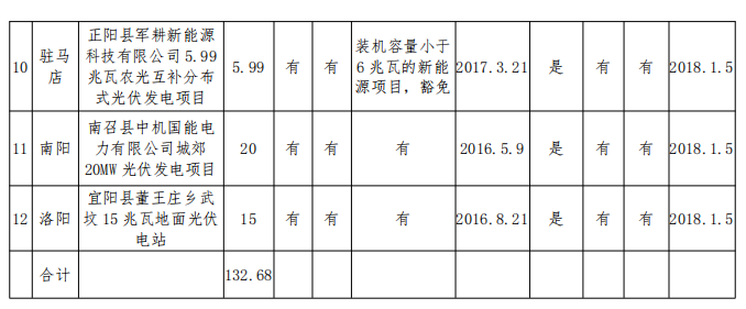 132.68MW！河南公示2017年光伏扶貧電站建設規(guī)模