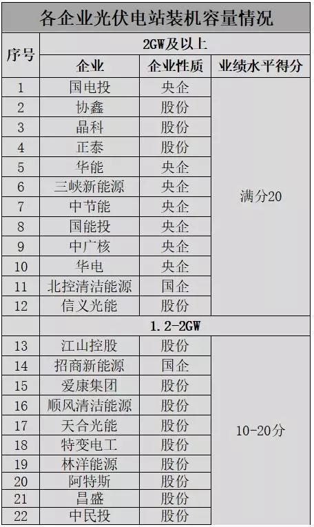 應(yīng)用領(lǐng)跑基地企業(yè)優(yōu)選這20家具備較強競爭力，體量不足1GW希望渺茫