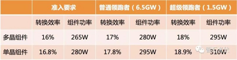 領跑者招標在即，組件怎么選才能不失分？