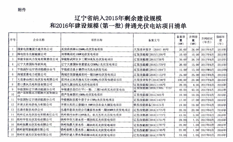 遼寧2015年剩余建設(shè)規(guī)模及2016年第一批普通光伏電站項(xiàng)目清單