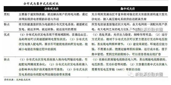 分布式光伏緩解上網(wǎng)壓力 部分解決限電問(wèn)題 行業(yè)逐步由B2B轉(zhuǎn)向B2C