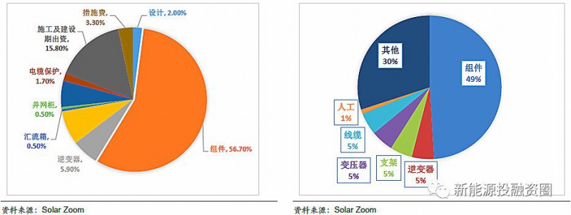 分布式光伏緩解上網(wǎng)壓力 部分解決限電問(wèn)題 行業(yè)逐步由B2B轉(zhuǎn)向B2C