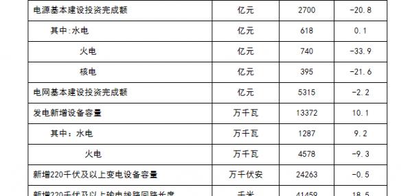 2017年太陽能發(fā)電量增長率全國第一