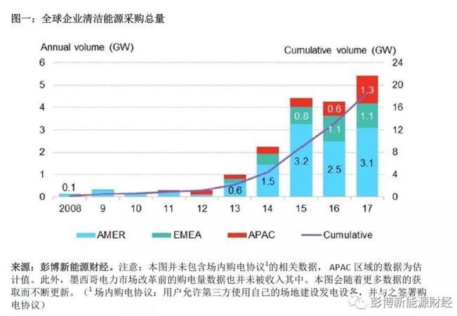 BNEF：2017全球清潔能源購(gòu)電再創(chuàng)歷史新高 光伏、風(fēng)電占較大比重