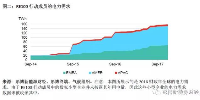 BNEF：2017全球清潔能源購(gòu)電再創(chuàng)歷史新高 光伏、風(fēng)電占較大比重