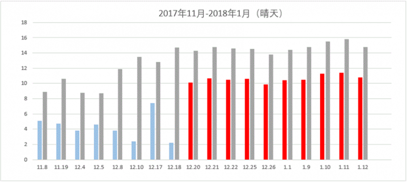 那些加裝了功率優(yōu)化器的光伏電站現(xiàn)在怎么樣了？