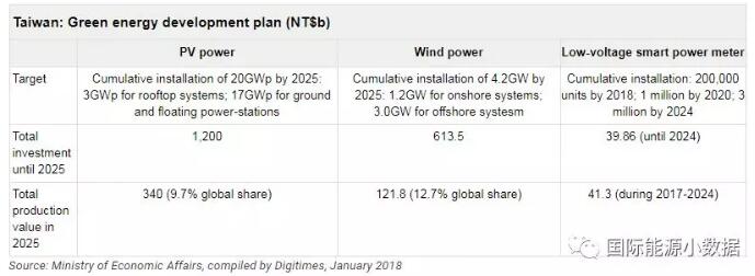 臺(tái)灣光伏、風(fēng)電市場有多大？ 2025年光伏累計(jì)裝機(jī)目標(biāo)20GW