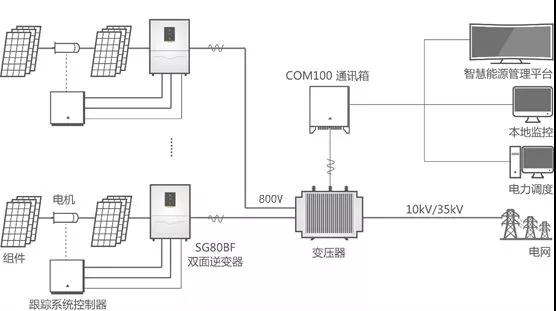 用雙面組件，請(qǐng)配雙面逆變器