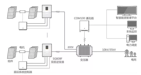 雙面逆變器：讓你家的雙面組件更好“消化”！