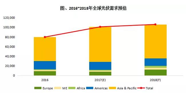 中國(guó)續(xù)強(qiáng)與歐洲復(fù)蘇 2018年全球光伏市場(chǎng)規(guī)模上看106GW