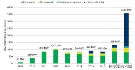 澳大利亞2017年新增光伏裝機(jī)1.3GW 2018年可達(dá)3.6GW！