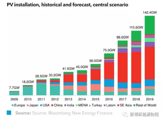 2018年全球光伏市場需要關(guān)注的主流趨勢有哪些？