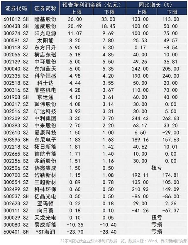 A股光伏上市公司業(yè)績(jī)前瞻：隆基股份最賺錢(qián)“金剛線三劍客”凈利潤(rùn)翻倍