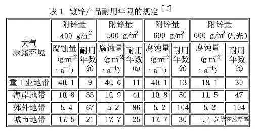 光伏支架鍍鋅層厚度需達(dá)多少才能滿(mǎn)足使用年限要求？