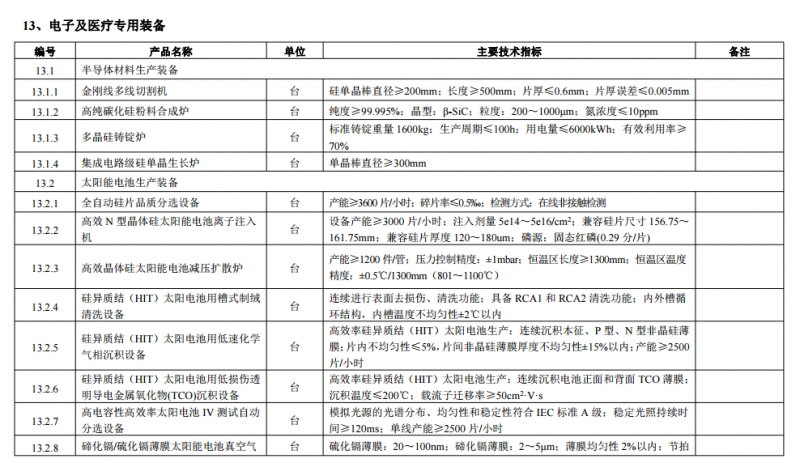 工信部印發(fā)首臺（套）重大技術(shù)裝備推廣應(yīng)用指導(dǎo)目錄