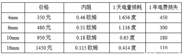 戶(hù)用光伏電纜的經(jīng)濟(jì)性選擇與敷設(shè)方式