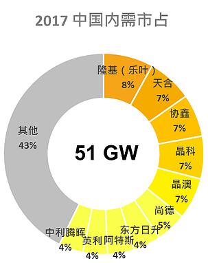 2017年光伏組件Top10占據(jù)全球55％出貨 內(nèi)需排名重新洗牌