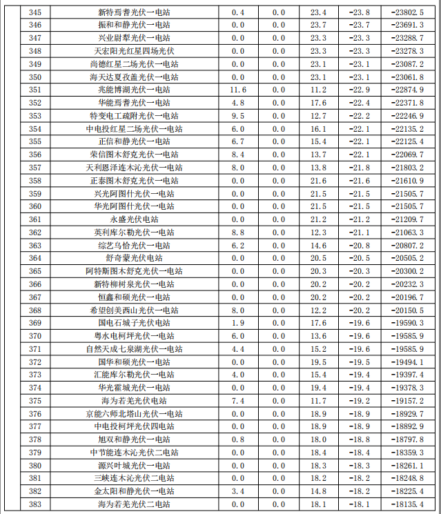 2017年9月份新疆電網(wǎng)“兩個(gè)細(xì)則”考核補(bǔ)償情況（光伏）