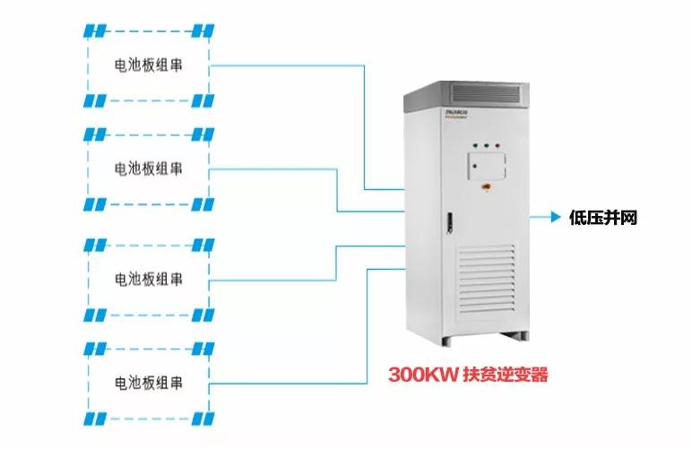 精準(zhǔn)扶貧，一個(gè)村級(jí)扶貧電站只要一臺(tái)逆變器！