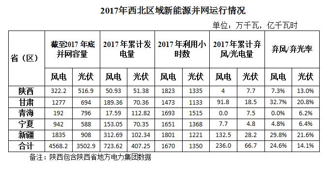 2017年西北五省區(qū)棄光率平價達14.1% 新疆21.6%居首