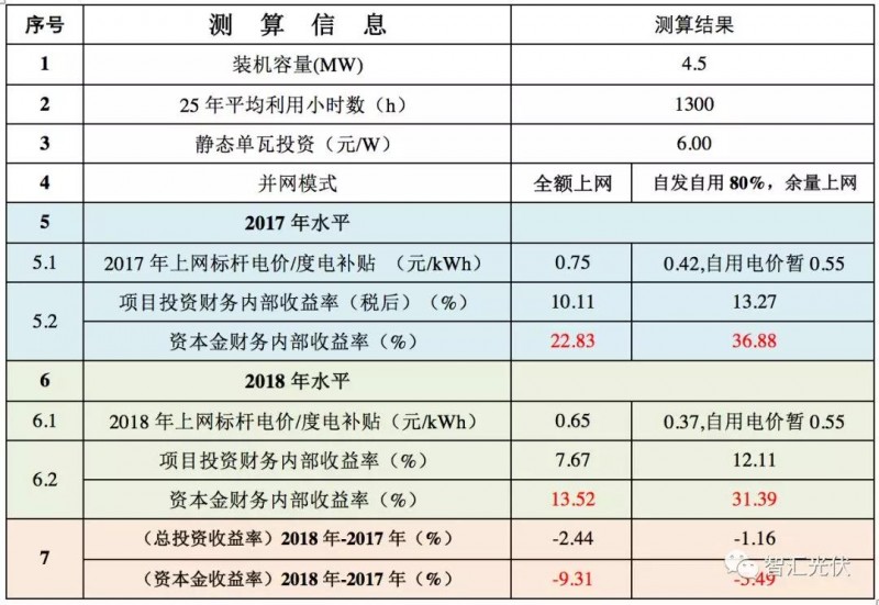 標(biāo)桿電價(jià)下調(diào)之后IRR的下降程度