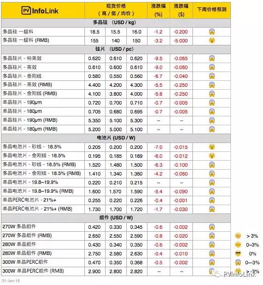 光伏價(jià)格評析：多晶硅片快速下探 倒逼硅料起跌